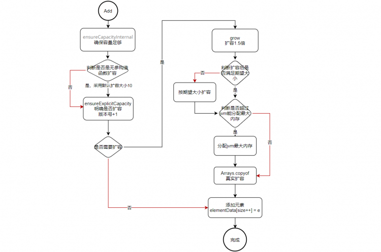 【Java】《我们一起学集合》-ArrayList