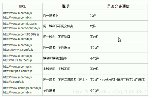 【Java】JSONP与CORS实现跨域