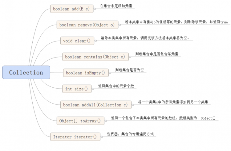 【Java】JAVA基础知识点之集合