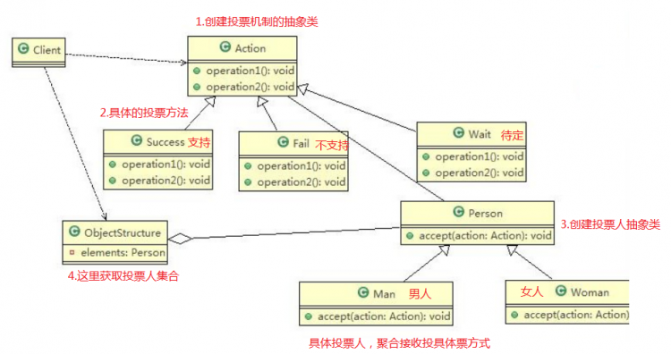 【Java】我所知道设计模式之访问者模式