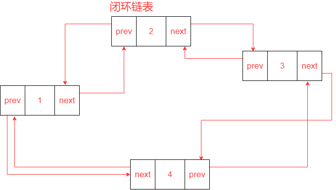 【JS】前端算法系列之二：数据结构链表、双向链表、闭环链表、有序链表