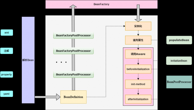 【Java】Spring IOC学习