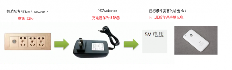 【Java】我所知道设计模式之适配器模式