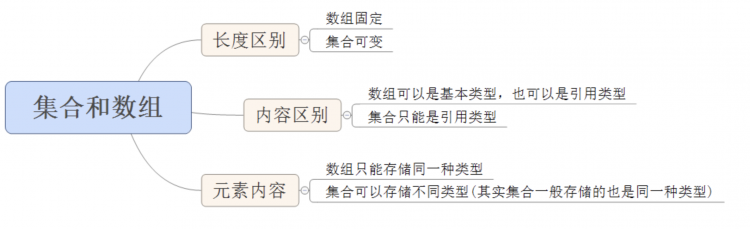 【Java】JAVA基础知识点之集合