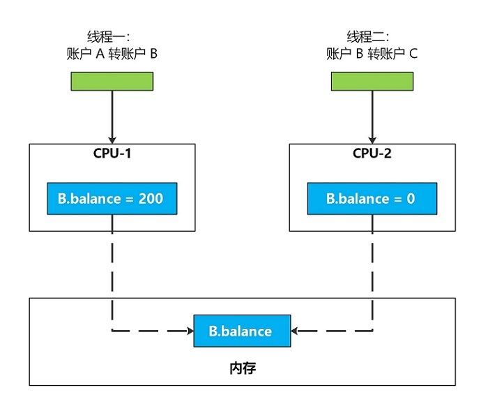 【Java】Java并发编程-用锁的正确姿势：为什么加了锁，但余额还是出错？