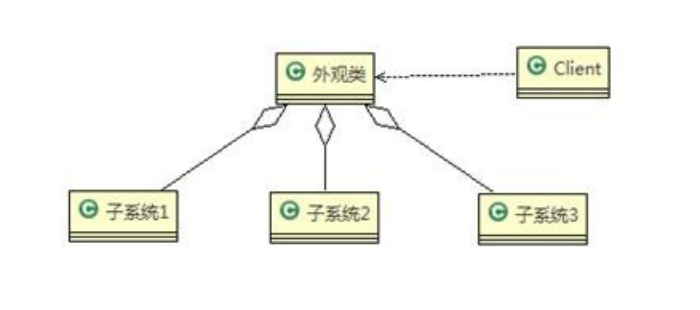 【Java】我所知道设计模式之外观者模式