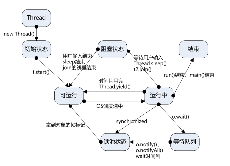 【Java】脱发篇-多线程基础(下) 朋友 来看看你知道多少