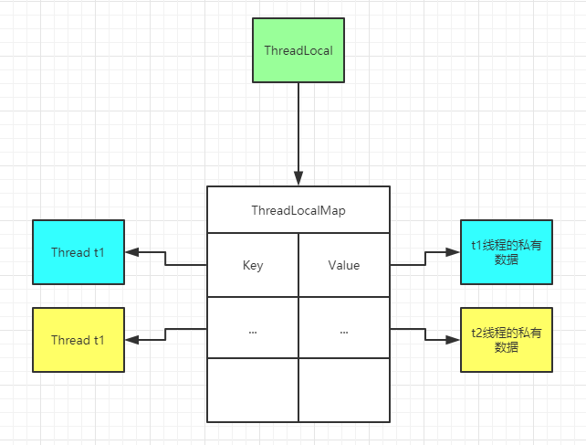 【Java】多线程高并发学习之ThreadLocal