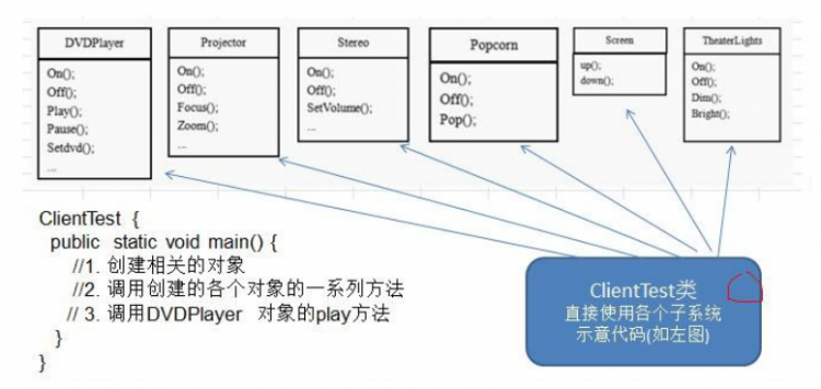 【Java】我所知道设计模式之外观者模式