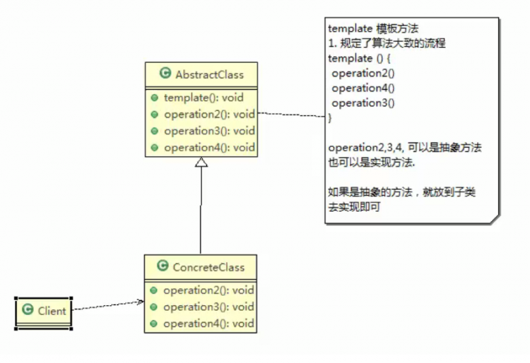 【Java】我所知道设计模式之模板模式