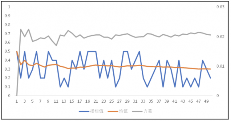 【Python】统计科学之时间序列预测(上)