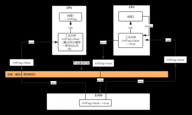 【Java】JMM多线程操作流程图