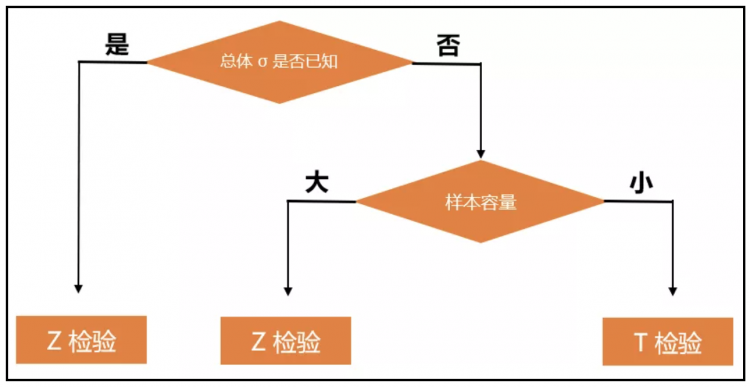 【Python】统计学系列之统计学的假设检验