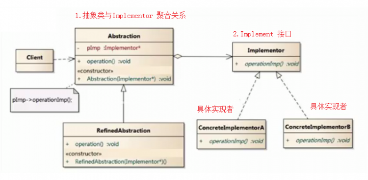 【Java】我所知道设计模式之桥接模式