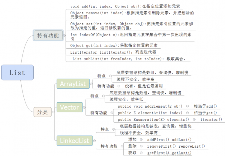 【Java】JAVA基础知识点之集合