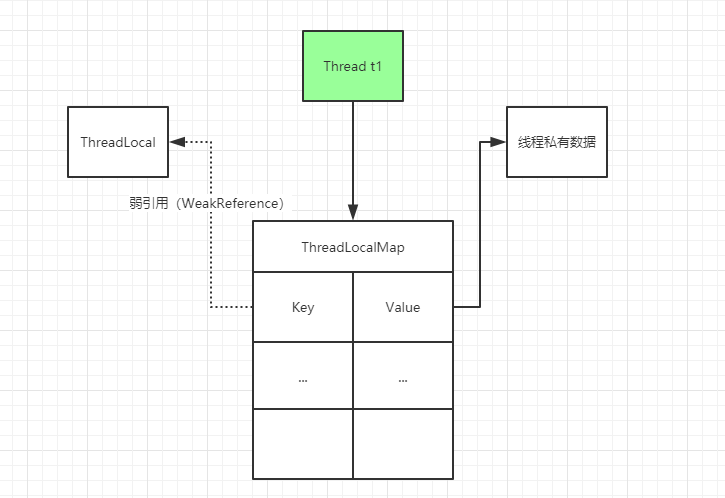 【Java】多线程高并发学习之ThreadLocal