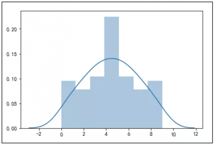 【Python】统计科学之正态性检验