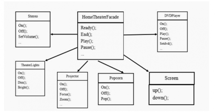 【Java】我所知道设计模式之外观者模式