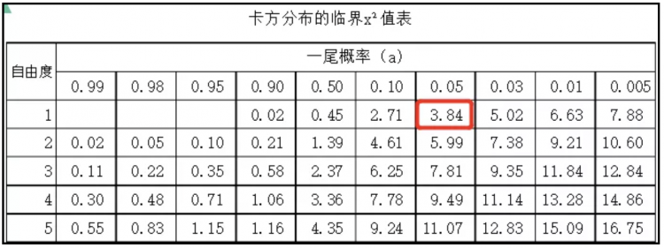 【Python】统计科学之卡方检验讲解