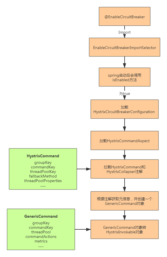 【Java】hystrix - @EnableCircuitBreaker那些事