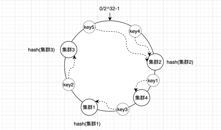 【Java】一致性Hash算法Java版实现