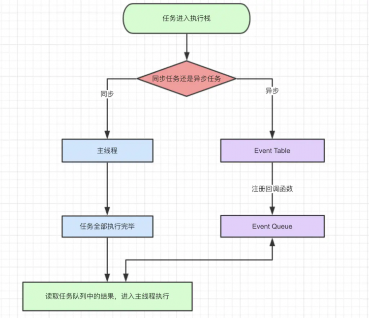 【JS】面试规则 ||  JavaScript的事件Event Loop资料整理与自我想法