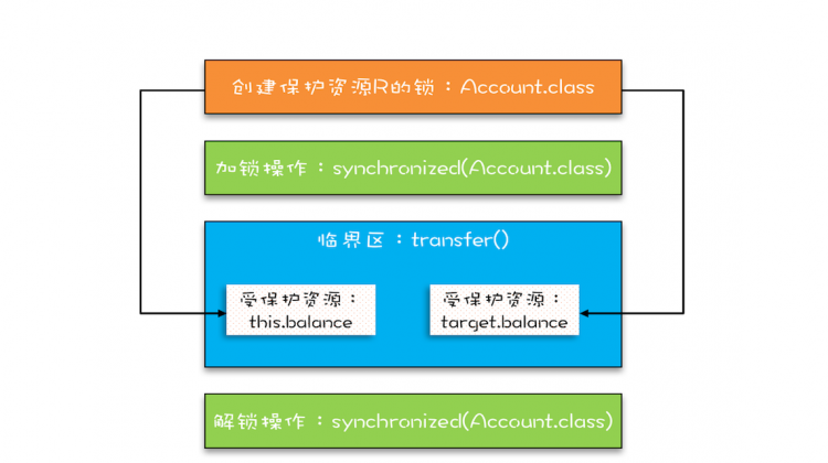 【Java】Java并发编程-用锁的正确姿势：为什么加了锁，但余额还是出错？