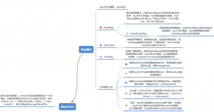 【Java】JAVA基础知识点之集合