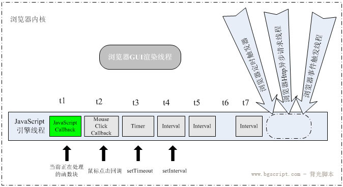 【JS】面试规则 ||  JavaScript的事件Event Loop资料整理与自我想法