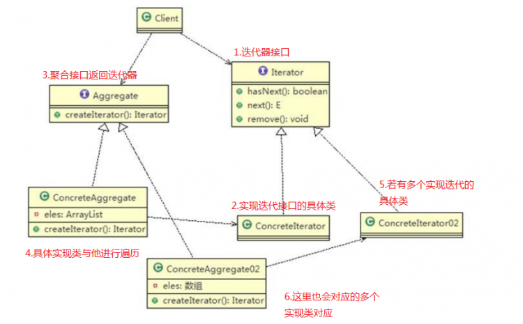 【Java】我所知道设计模式之迭代器模式