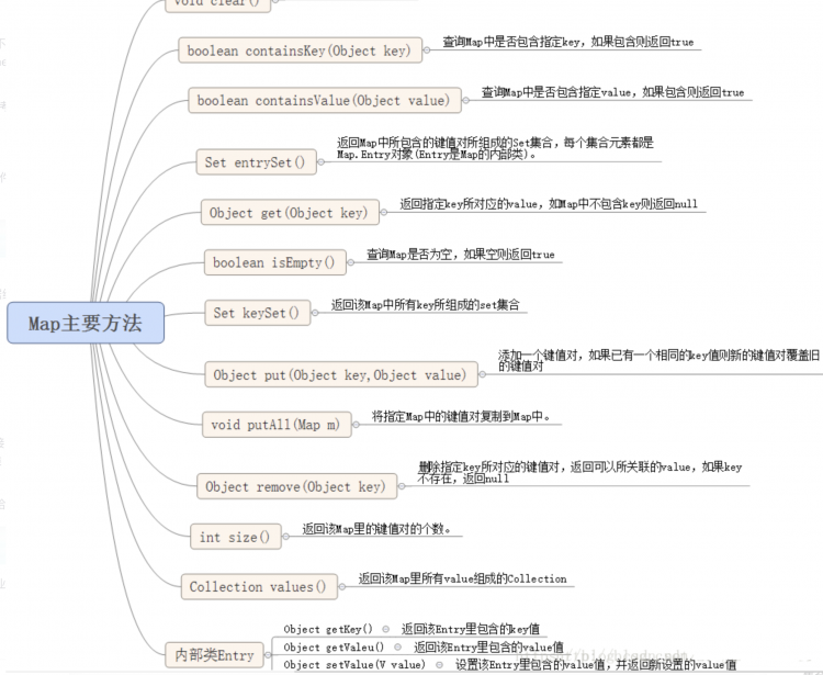 【Java】JAVA基础知识点之集合