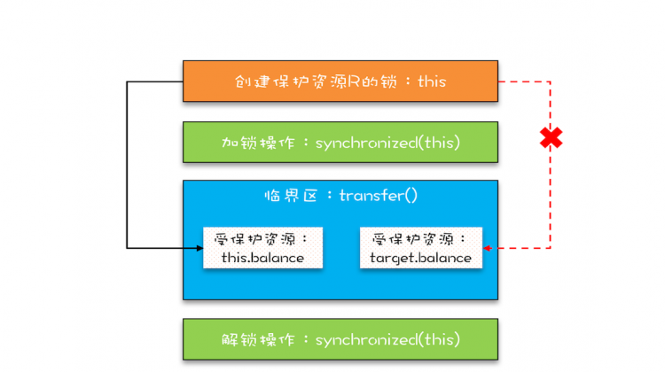 【Java】Java并发编程-用锁的正确姿势：为什么加了锁，但余额还是出错？