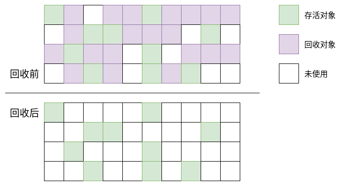 【Java】JVM知识梳理之三_内存分配与垃圾收集