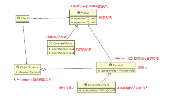 【Java】我所知道设计模式之访问者模式