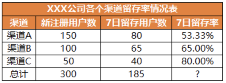 【Python】统计科学之一种常见的关于率指标的错误分析思路