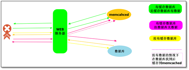 【Java】Memcached 缓存数据库应用实践