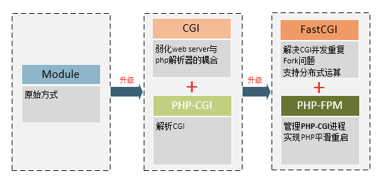【php】php-cgi和php-fpm有什么关系?