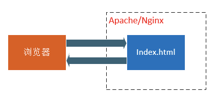 【php】php-cgi和php-fpm有什么关系?