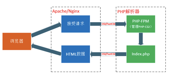 【php】php-cgi和php-fpm有什么关系?