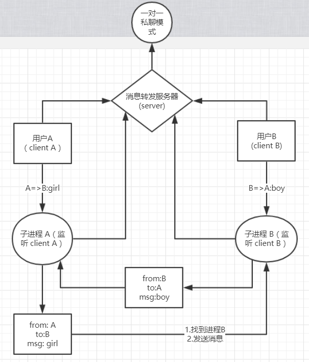 【php】php 实现一对一聊天的遇到的问题该如何解决？？