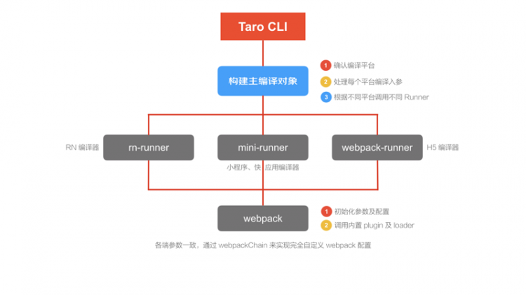 【JS】凹凸技术揭秘 · Taro · 开放式跨端跨框架之路