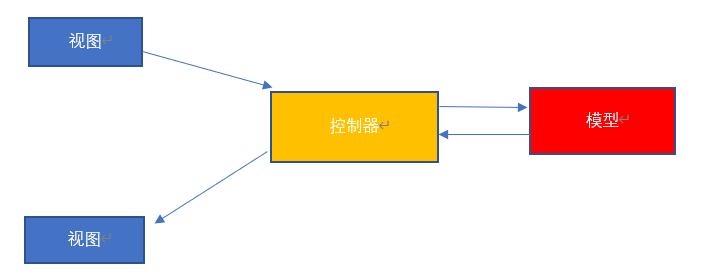 【安卓】MVP与MVC2流程是一样的，那它们具体区别在哪呢？