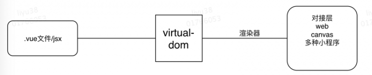 【小程序】从virtual-dom到多端渲染