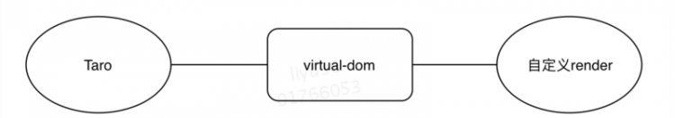【小程序】从virtual-dom到多端渲染