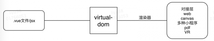 【小程序】从virtual-dom到多端渲染