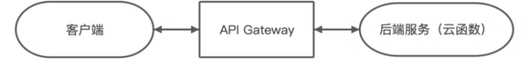 【小程序】【知晓云 API Gateway】API 乐队指挥家，网关服务正式上线