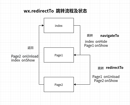 【小程序】小程序多种路由跳转，区别何在