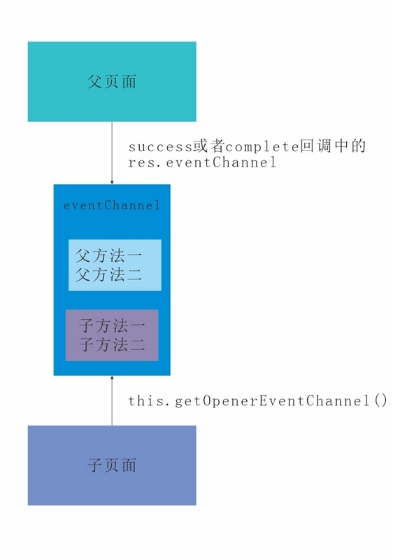 【小程序】怎么理解wx.navigateTo的events参数?