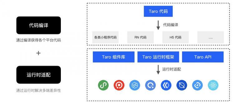 【小程序】Taro 版本升级权威指南 - 关于版本你想要的答案都在这篇里