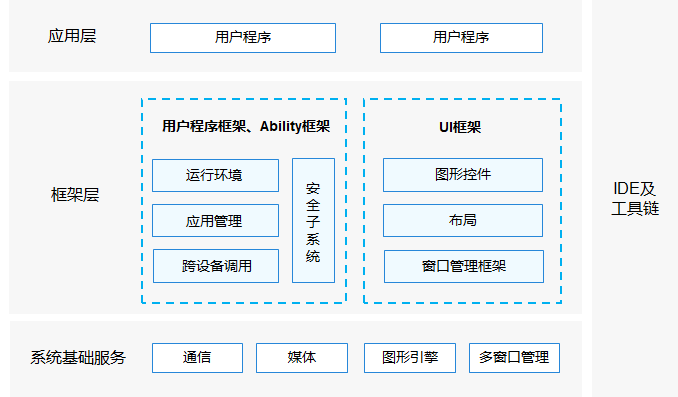 【安卓】Harmony系列-Android 开发者启航